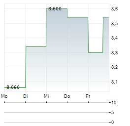 AKANDA Aktie 5-Tage-Chart