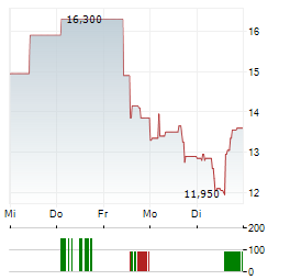 AKANDA Aktie 5-Tage-Chart