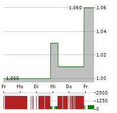 AKANDA Aktie 5-Tage-Chart