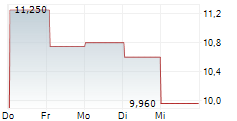 AKANDA CORP 5-Tage-Chart AKANDA CORP 5-Tage-Chart