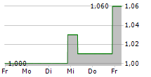 AKANDA CORP 5-Tage-Chart