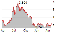 AKARI THERAPEUTICS PLC ADR Chart 1 Jahr