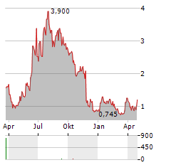 AKARI THERAPEUTICS Aktie Chart 1 Jahr