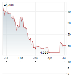AKARI THERAPEUTICS Aktie Chart 1 Jahr