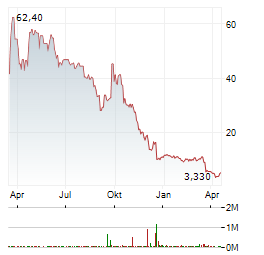 AKARI THERAPEUTICS Aktie Chart 1 Jahr