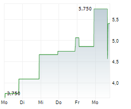 AKARI THERAPEUTICS PLC ADR Chart 1 Jahr