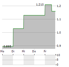 AKARI THERAPEUTICS Aktie 5-Tage-Chart