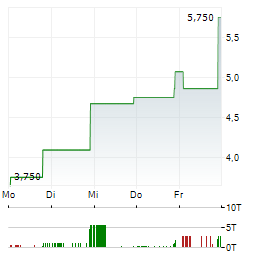 AKARI THERAPEUTICS Aktie 5-Tage-Chart