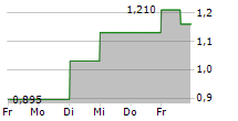 AKARI THERAPEUTICS PLC ADR 5-Tage-Chart