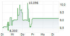 AKARI THERAPEUTICS PLC ADR 5-Tage-Chart AKARI THERAPEUTICS PLC ADR 5-Tage-Chart