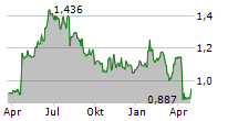 AKASTOR ASA Chart 1 Jahr