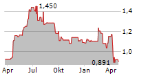 AKASTOR ASA Chart 1 Jahr