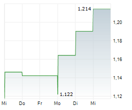 AKASTOR ASA Chart 1 Jahr