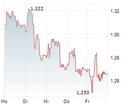 AKASTOR ASA Chart 1 Jahr AKASTOR ASA Chart 1 Jahr