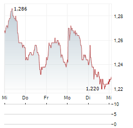AKASTOR Aktie 5-Tage-Chart