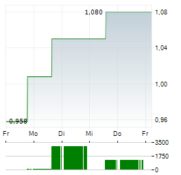 AKASTOR Aktie 5-Tage-Chart