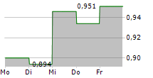 AKASTOR ASA 5-Tage-Chart