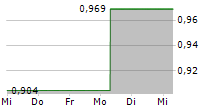 AKASTOR ASA 5-Tage-Chart