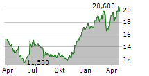 AKATSUKI INC Chart 1 Jahr