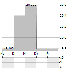AKATSUKI Aktie 5-Tage-Chart