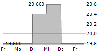 AKATSUKI INC 5-Tage-Chart