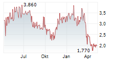 AKBANK TAS ADR Chart 1 Jahr