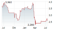 AKBANK TAS ADR Chart 1 Jahr