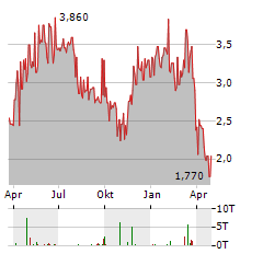 AKBANK Aktie Chart 1 Jahr