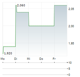 AKBANK Aktie 5-Tage-Chart