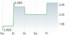 AKBANK TAS ADR 5-Tage-Chart