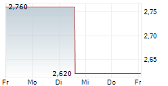 AKBANK TAS ADR 5-Tage-Chart