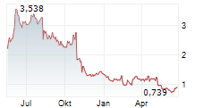 AKEBIA THERAPEUTICS INC Chart 1 Jahr