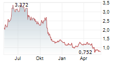 AKEBIA THERAPEUTICS INC Chart 1 Jahr