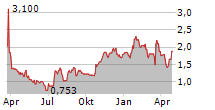 AKEBIA THERAPEUTICS INC Chart 1 Jahr