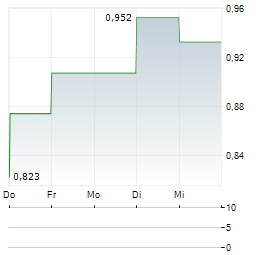 AKEBIA Aktie 5-Tage-Chart