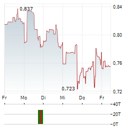 AKEBIA Aktie 5-Tage-Chart