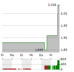 AKEBIA Aktie 5-Tage-Chart