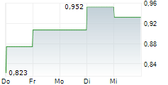 AKEBIA THERAPEUTICS INC 5-Tage-Chart