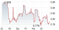 AKEBIA THERAPEUTICS INC 5-Tage-Chart