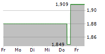 AKEBIA THERAPEUTICS INC 5-Tage-Chart