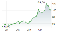 AKER ASA Chart 1 Jahr