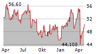 AKER ASA Chart 1 Jahr