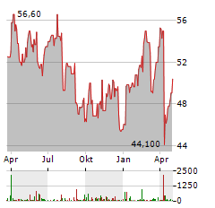 AKER ASA Aktie Chart 1 Jahr