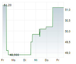 AKER ASA Chart 1 Jahr