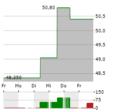 AKER ASA Aktie 5-Tage-Chart