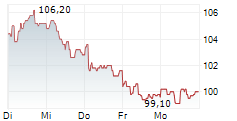AKER ASA 5-Tage-Chart