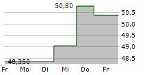 AKER ASA 5-Tage-Chart