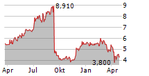 AKER BIOMARINE ASA Chart 1 Jahr