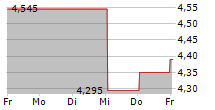 AKER BIOMARINE ASA 5-Tage-Chart