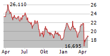 AKER BP ASA Chart 1 Jahr